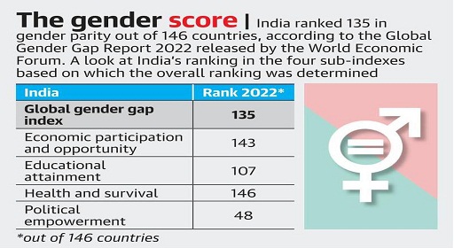 Gender Gap Report 2022 | Current Affairs | 15 July 2022